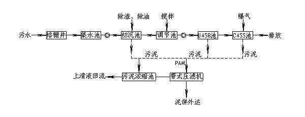 飲料工業(yè)廢水